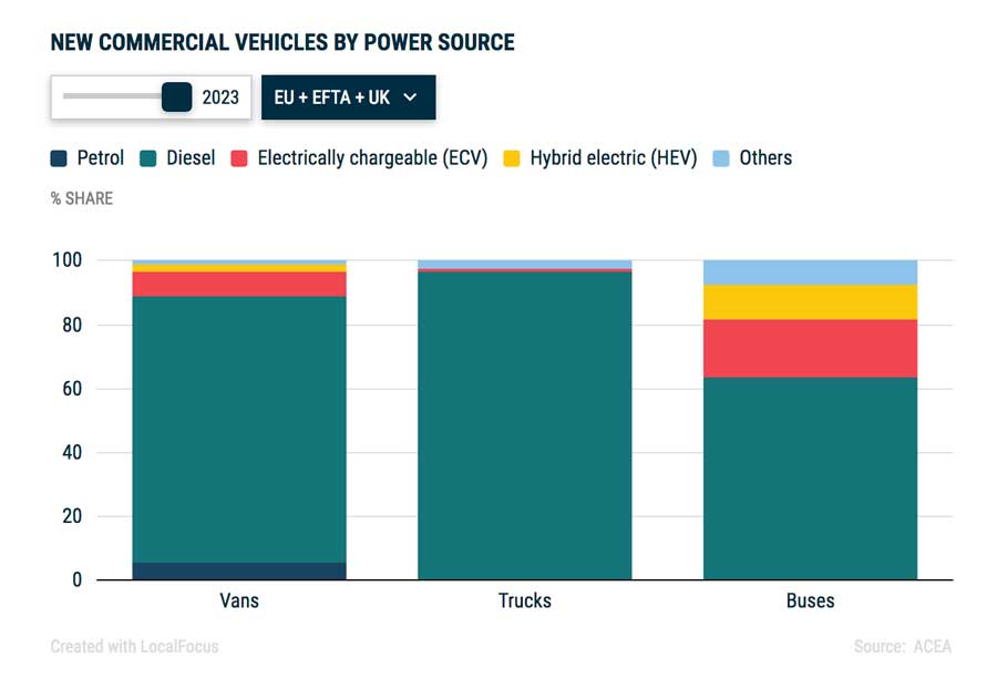 New commercial vehicles by power source