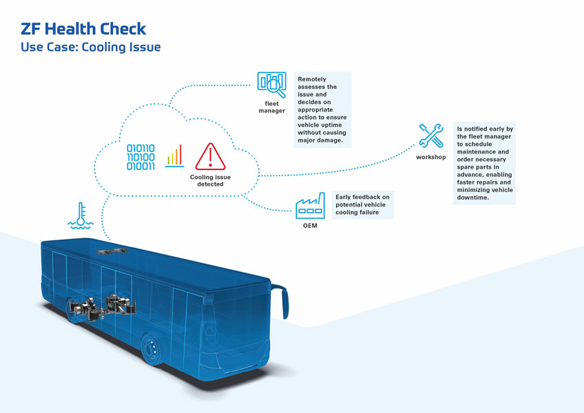ZF Health Check