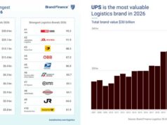 UPS remains the most valuable logistics brand since 2015 despite an 8% brand value dip in 2026 UPS