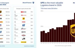 UPS remains the most valuable logistics brand since 2015 despite an 8% brand value dip in 2026 UPS